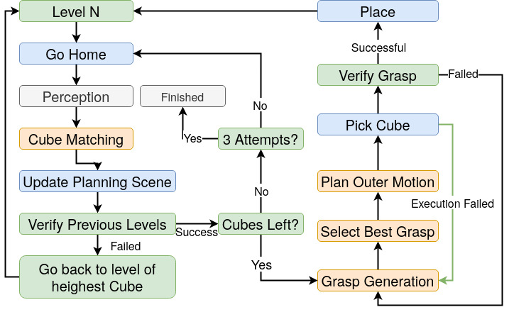 Behavior tree flow for tower construction